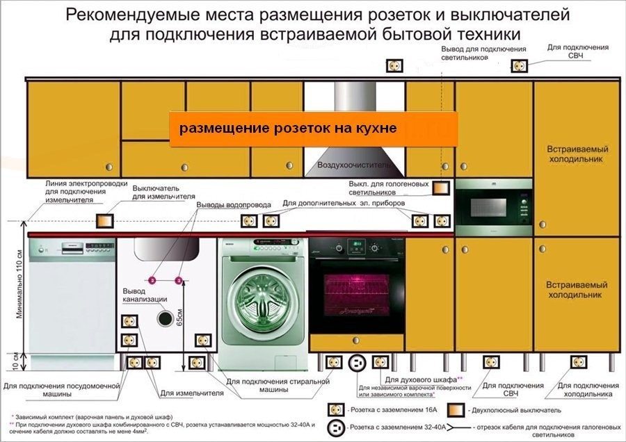 типовой эскиз кухни с посудомоечной и стиральной машиной