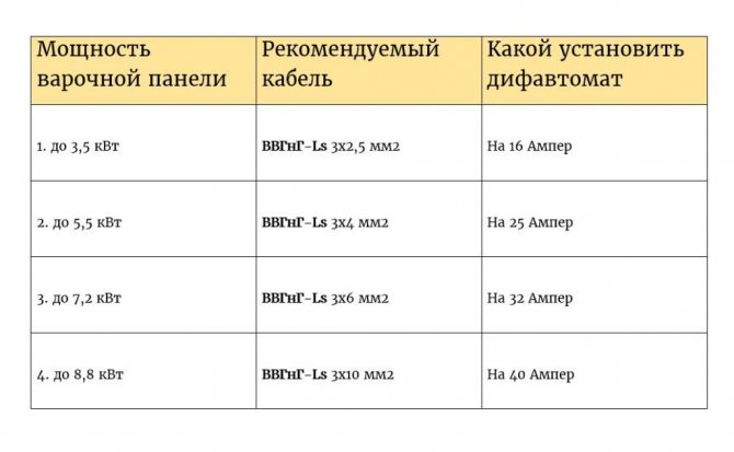 Как встроить варочную панель в кухонную столешницу