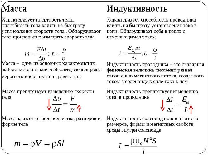 Аналогия массы и индуктивности