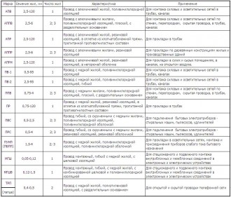 Предназначение популярных проводов