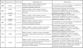 Предназначение популярных кабелей