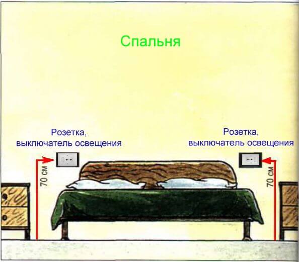 На какой высоте ставить розетки