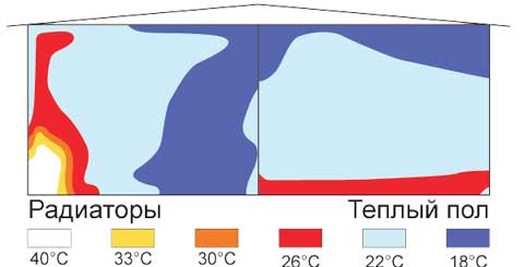 разница температур при разных вариантах