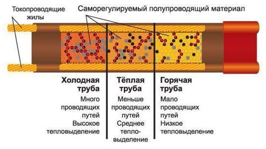 Как регулируется температура