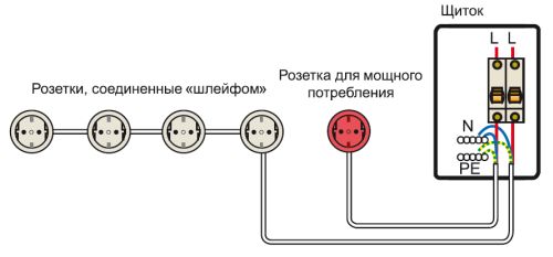 Два вида разводки проводов: розетка — щиток («звезда») и щиток — розетка — розетка — розетка («шлейф») 