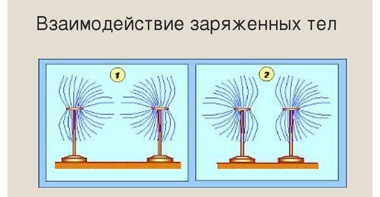 Взаимодействие между двумя заряженными телами. Взаимодействие заряженных тел. Взаимодействие напряженных тел. Взаимодействие заряженный ьел. Взаимодействие одноименных заряженных тел.
