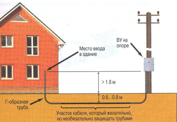 Требования к подключению дачи к сети электроснабжения