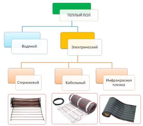 Классификация теплых полов