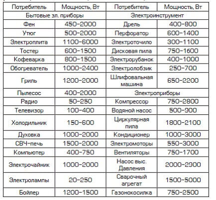 Потребление бытовой техники