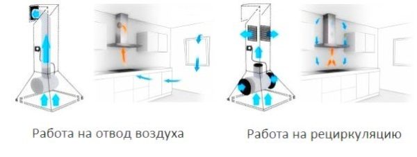 Проточная и рециркуляционная вытяжки