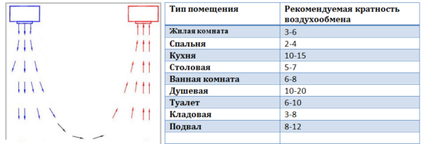 Нормы кратности воздухообмена в помещениях