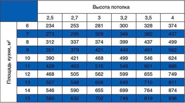 Таблица определения мощности вытяжки в зависимости от параметров кухни