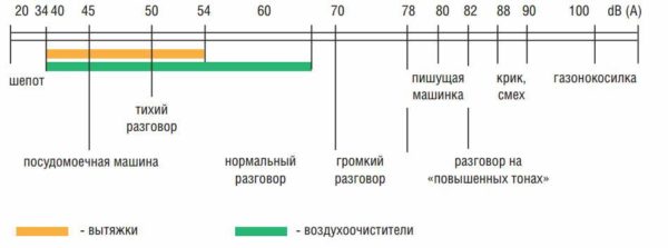 Оптимальные значения шумности бытовых вытяжек