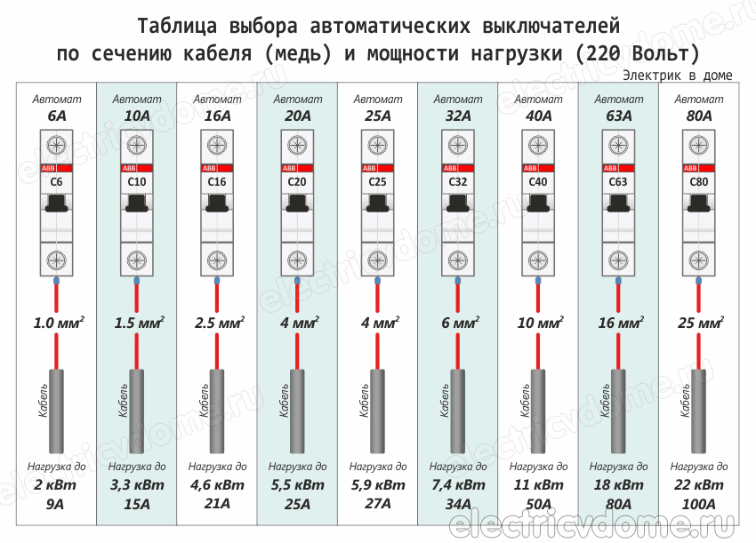 какие автоматы ставить в квартире по мощности_kakie avtomaty stavit v kvartire po moshchnosti