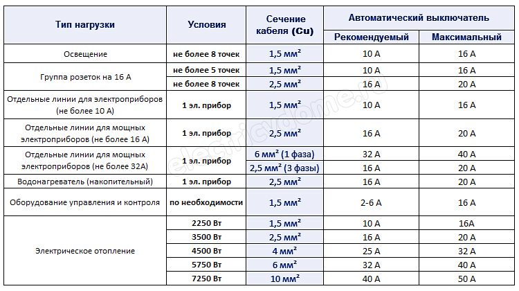 какие автоматы ставить в квартиру_kakie avtomaty stavit v kvartiru