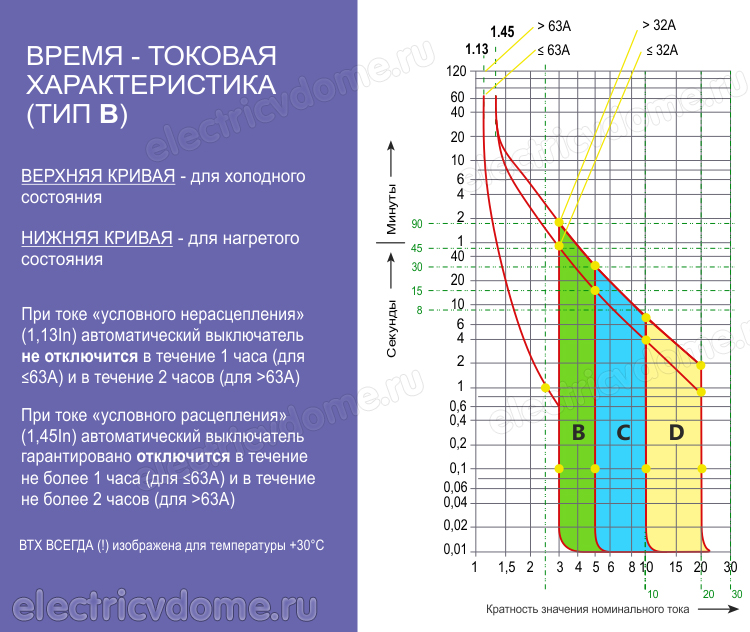 время токовая характеристика автомата_vremya tokovaya harakteristika B