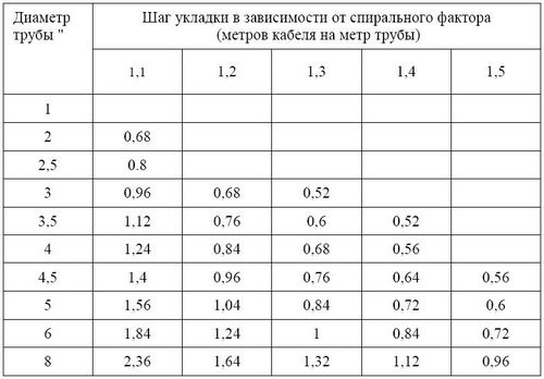 Шаг укладки греющего кабеля 