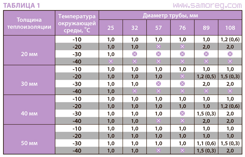 Таблица для металлических труб