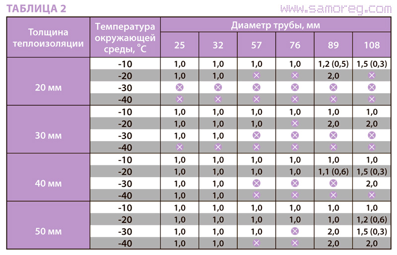 Таблица для пластиковых труб