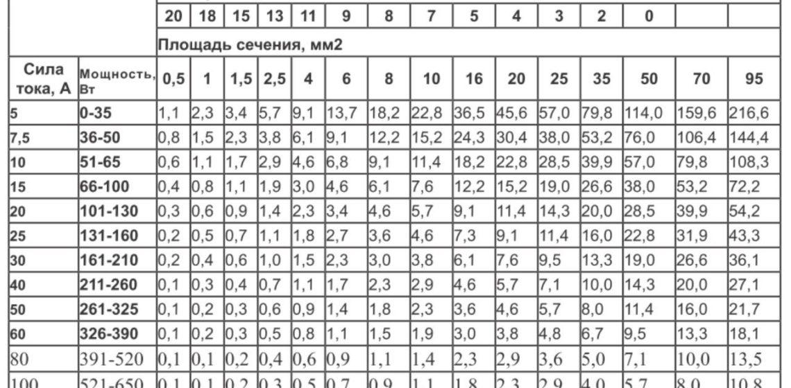 Таблица, при помощи которой выполняется подбор оптимально подходящего сечения провода
