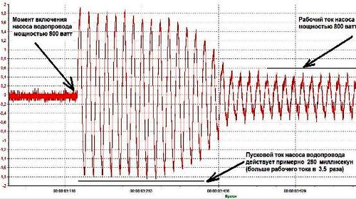 пусковой и рабочий ток электродвигателя