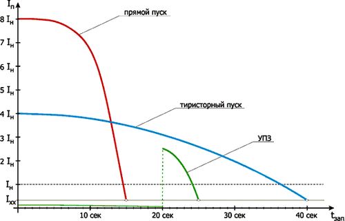 пусковые токи синхронных двигателей