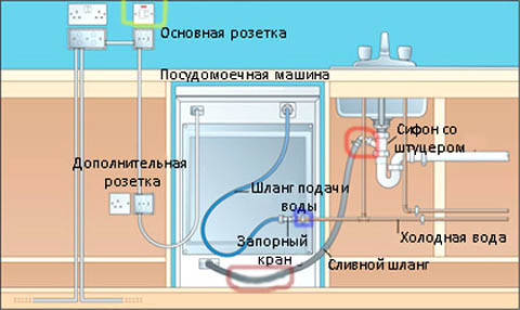 Подключение "посудомойки"