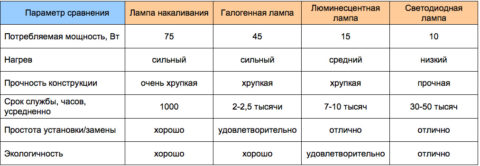 Сравнение характеристик разных источников света