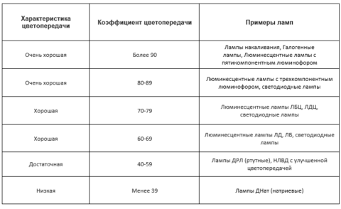 Цветопередача разных источников света