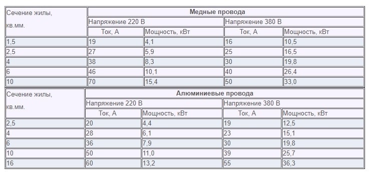 Подбор сечения провода