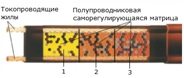 Схема температур в саморегулирующем греющем кабеле