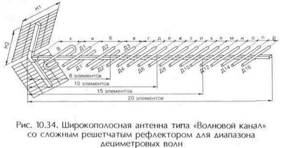 Как сделать антенну для телевизора своими руками