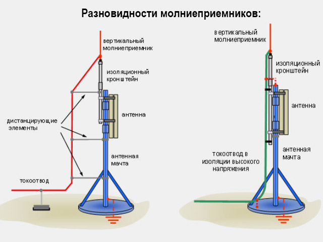 Варианты молниеприемников