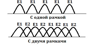 Принцип действия генератора постоянного тока