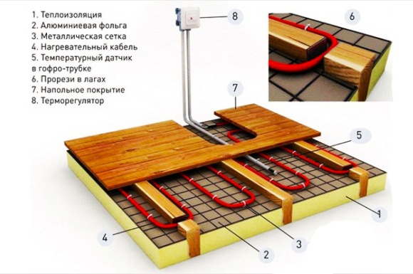 отопление теплыми кабельными полами