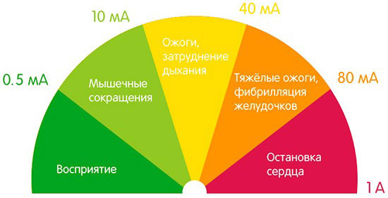 действие тока на человека