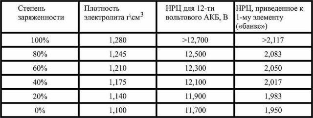 Конкретный вольтаж будет у каждого производителя свой, но можно примерно ориентироваться по этим данным (аккумуляторы Bosch)