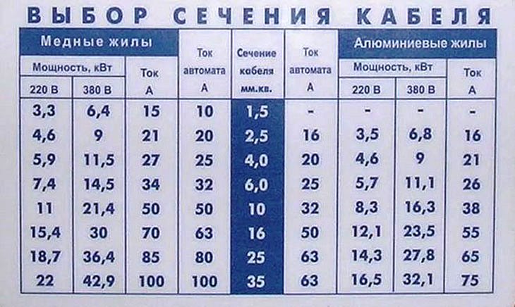 Таблица сечения кабеля