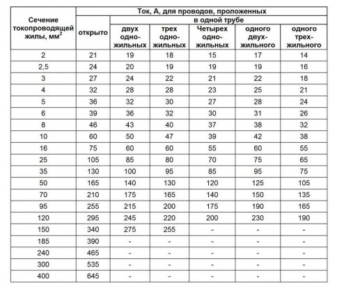 Таблица выбора сечения алюминиевого провода