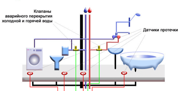 Установка системы защиты от протечек воды