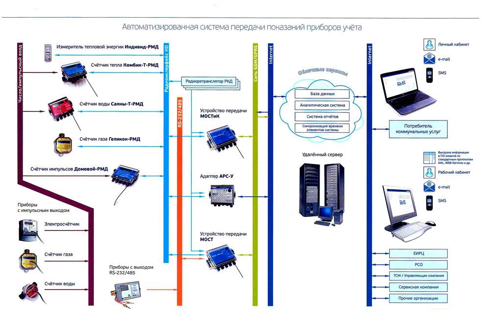 Схема подключения приборов учёта с выходом на различные устройства