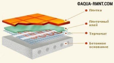 Схема электрического пола из матов