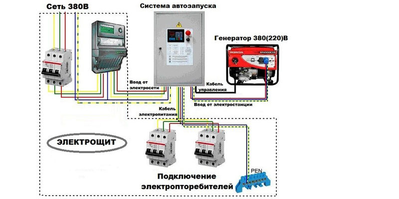 Подключение генератора к сети дома