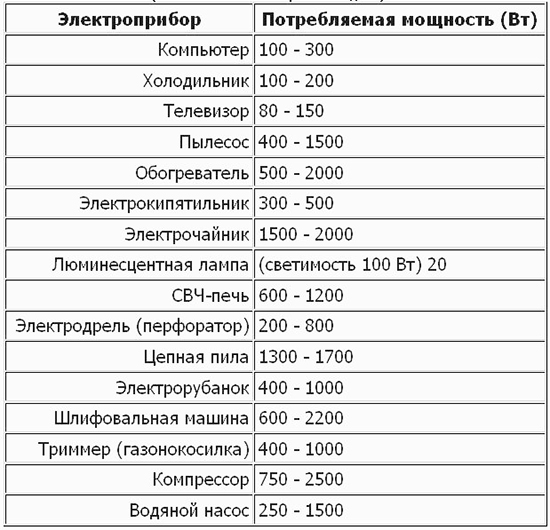 Электроприборы потребляемая мощность