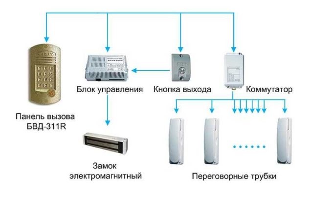 Устройство домофона в многоквартирном доме