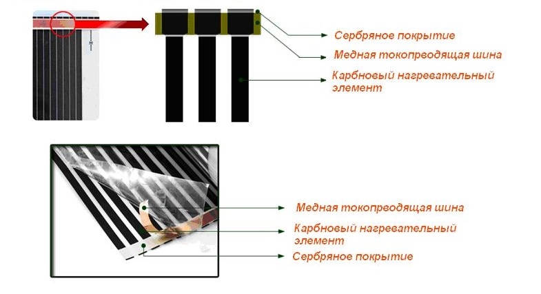 Из чего состоит инфракрасный теплый пол