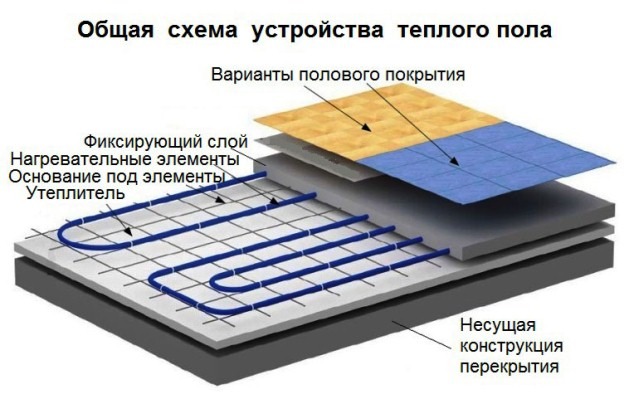 Укладка водяного теплого пола под плитку