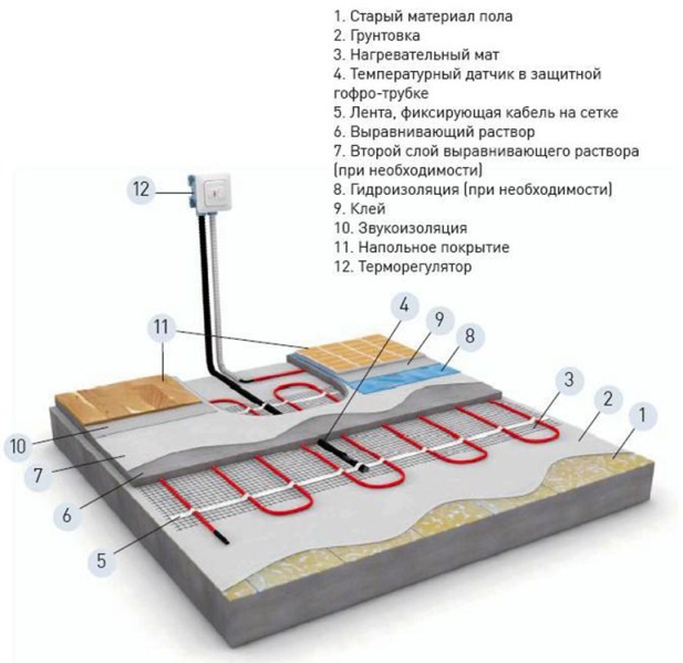 Укладка электрического теплого пола