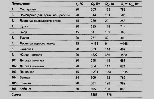 Мощность теплых полов – основной критерий при выборе системы