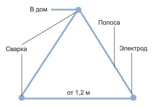 правильный контур заземления